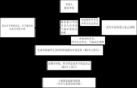 经营国内旅游业务和入境旅游业务的旅行社审批操作规范